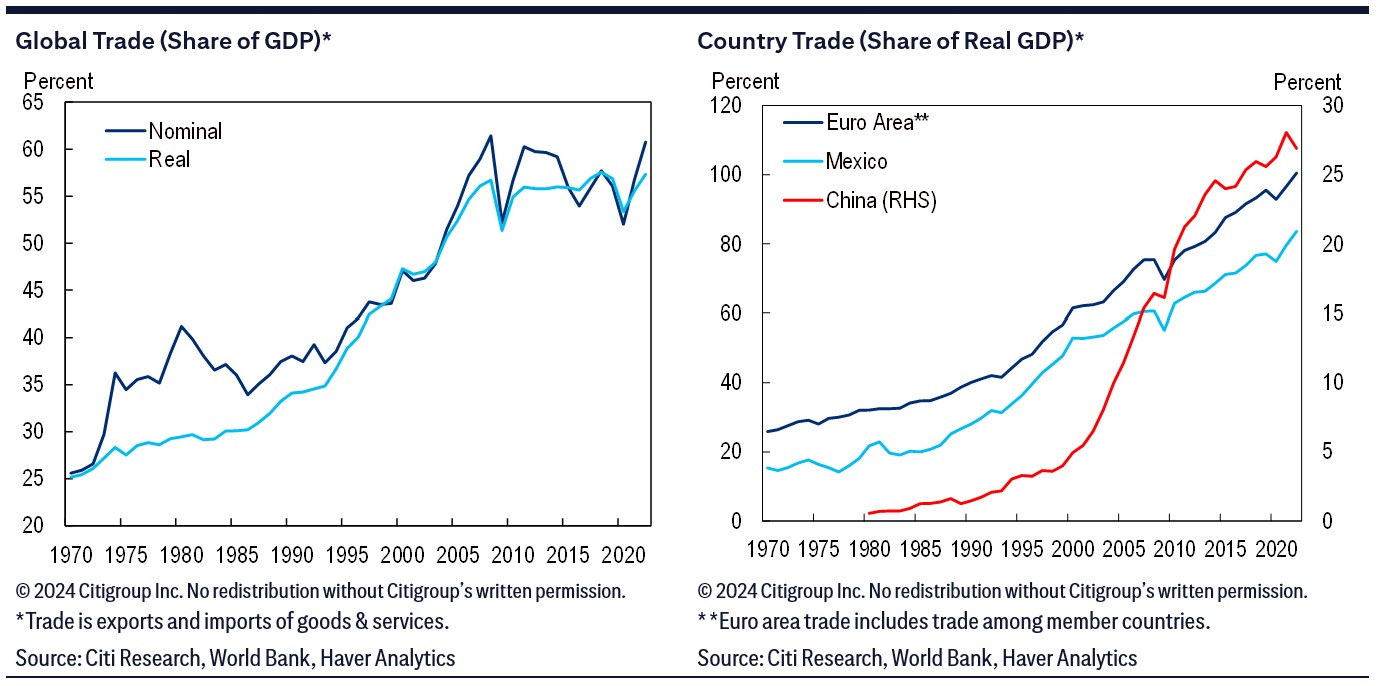 Charts of Global Trade (Share of GDP) and Country Trade (Share of Real GDP)