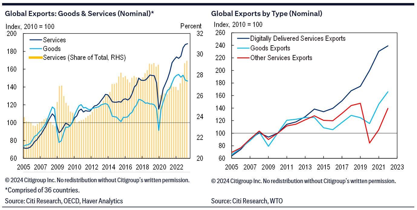 Charts of Global Exports: Goods and Services (Nominal) and Global Exports by Type