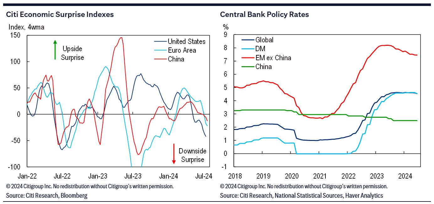 Two charts showing 1) upside and downside surprises for economic data from the U.S., euro area and China since January 2022; and 2) Central bank policy rates for 2018 through 2024
