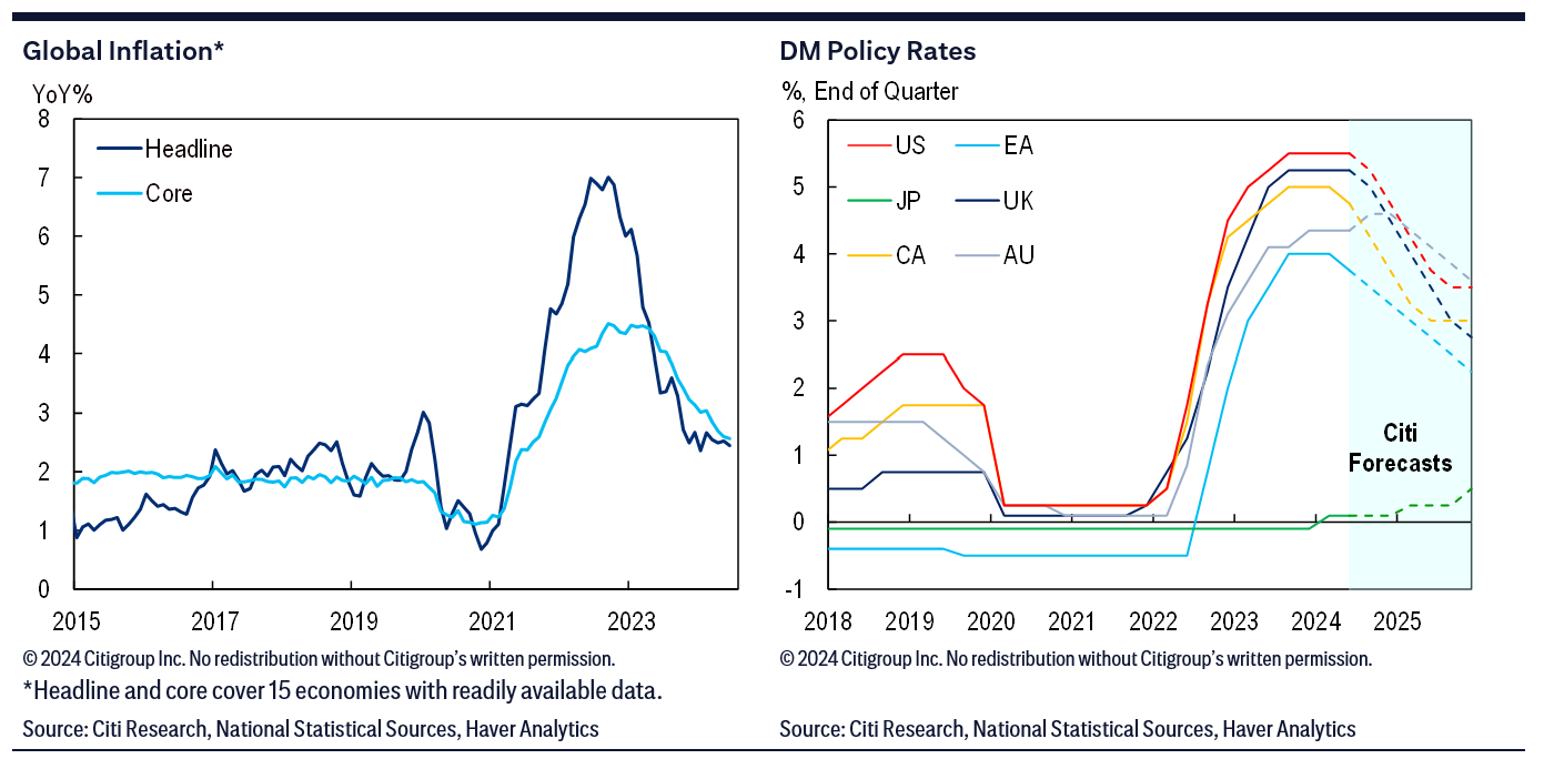 Two charts showing 1) headline and core global inflation on a year-over-year percentage basis since 2015; and 2) Central bank policy rates for six developed markets since 2018, with Citi forecasts for the rest of 2024 and 2025