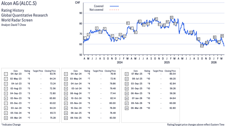 Alcon AG ( ALCC.S ) Disclosure / Price Chart(s)