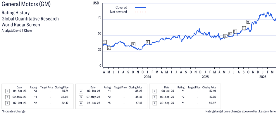 General Motors ( GM ) Disclosure / Price Chart(s)