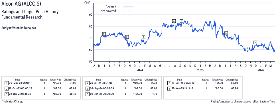Alcon AG ( ALCC.S ) Disclosure / Price Chart(s)