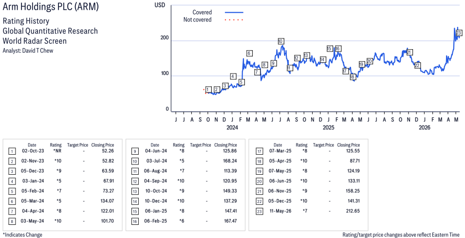 Arm Holdings PLC ( ARM )