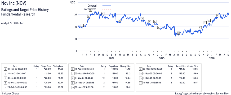 Nov Inc ( NOV ) Disclosure / Price Chart(s)