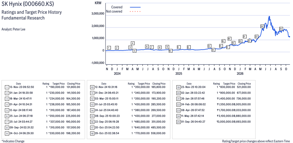 Line graph showing trends over time for 000660_KS.png