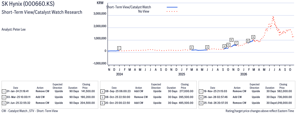 Line graph showing trends over time for CW_000660_KS.png