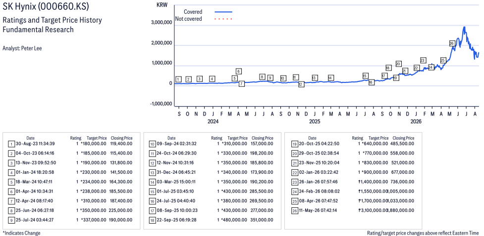Line graph showing trends over time for 000660_KS.png