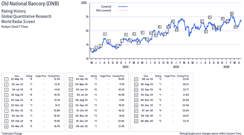 Old National Bancorp ( ONB ) Disclosure / Price Chart(s)