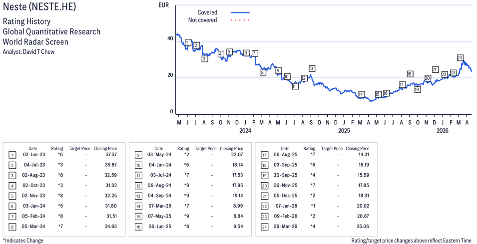 Neste ( NESTE.HE ) Disclosure / Price Chart(s)