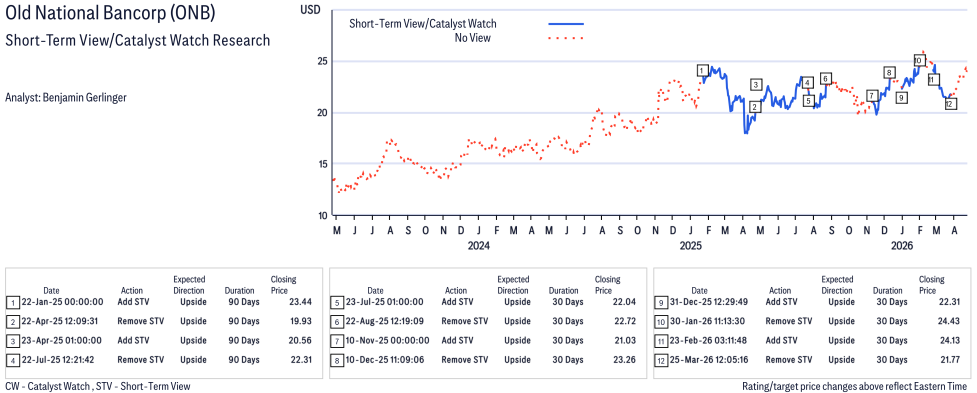 Old National Bancorp ( ONB ) Disclosure / Price Chart(s)
