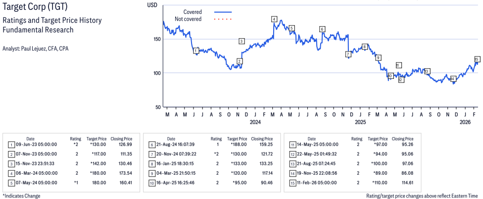 Target Corp ( TGT ) Disclosure / Price Chart(s)