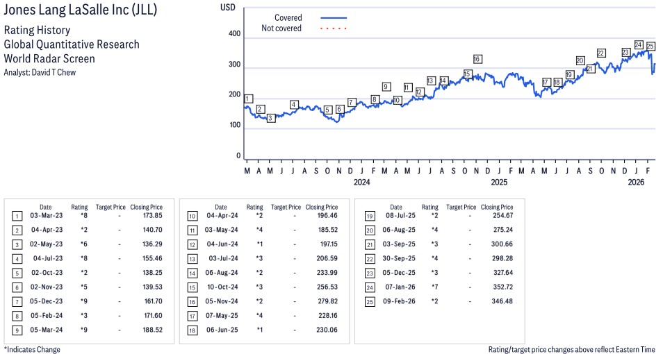 Jones Lang LaSalle Inc ( JLL ) Disclosure / Price Chart(s)
