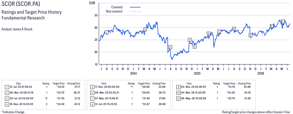 SCOR ( SCOR.PA ) Disclosure / Price Chart(s)