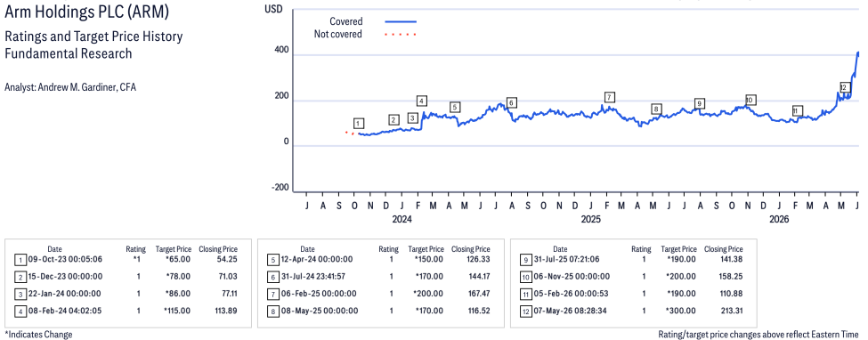 Arm Holdings PLC ( ARM )