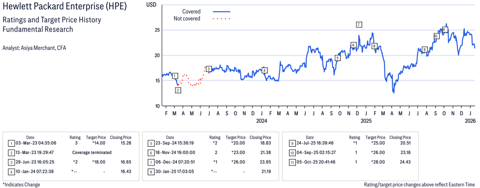 Hewlett Packard Enterprise ( HPE ) Disclosure / Price Chart(s)