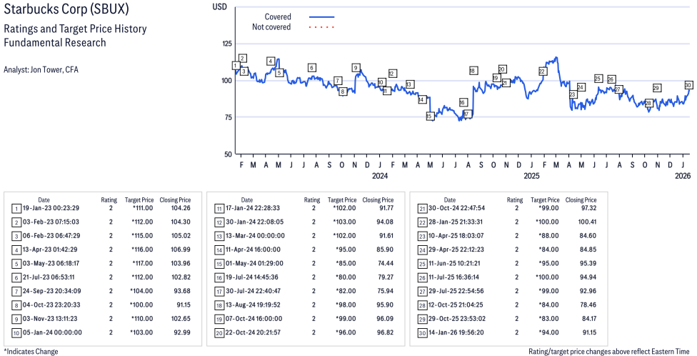 Starbucks Corp ( SBUX ) Disclosure / Price Chart(s)