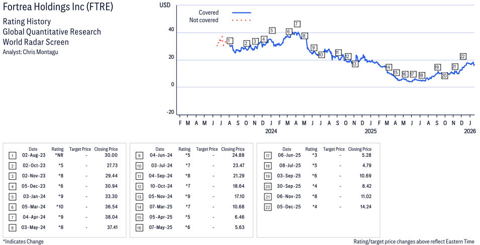 Fortrea ( FTRE ) Disclosure / Price Chart(s)