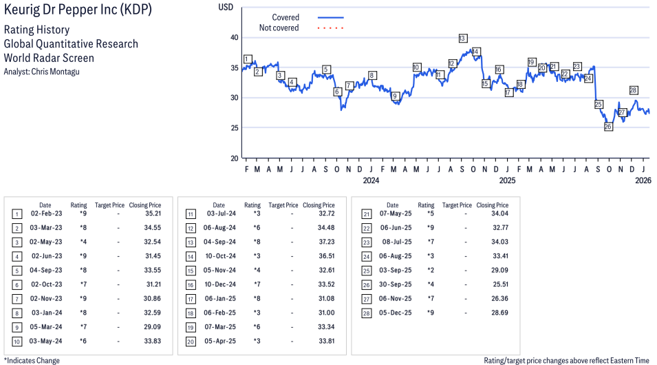 Keurig Dr Pepper Inc ( KDP ) Disclosure / Price Chart(s)