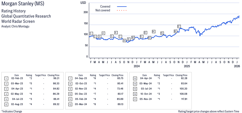 Morgan Stanley ( MS ) Disclosure / Price Chart(s)
