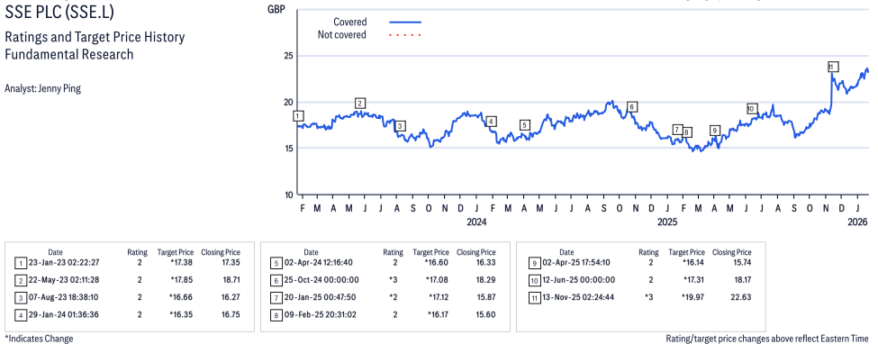 SSE PLC ( SSE.L ) Disclosure / Price Chart(s)