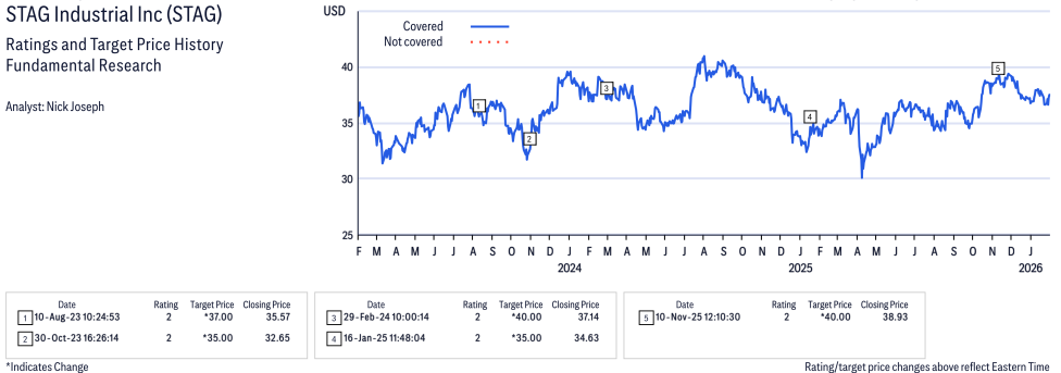 STAG Industrial Inc ( STAG ) Disclosure / Price Chart(s)